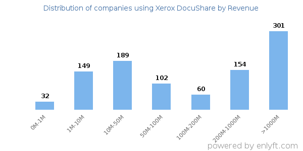 Xerox DocuShare clients - distribution by company revenue