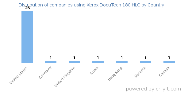 Xerox DocuTech 180 HLC customers by country