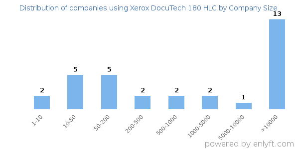 Companies using Xerox DocuTech 180 HLC, by size (number of employees)