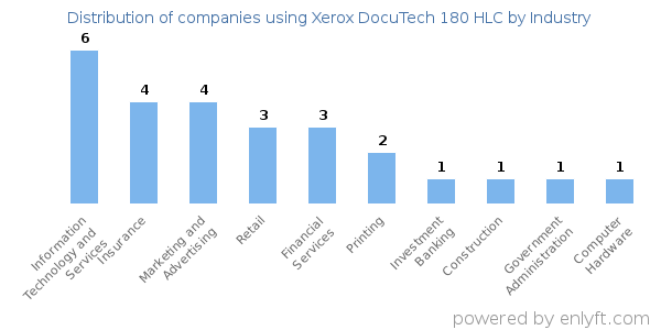 Companies using Xerox DocuTech 180 HLC - Distribution by industry