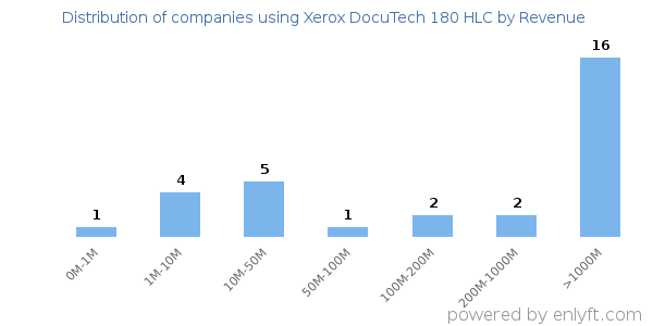 Xerox DocuTech 180 HLC clients - distribution by company revenue