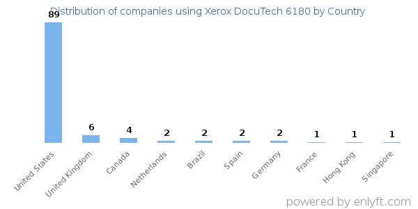 Xerox DocuTech 6180 customers by country