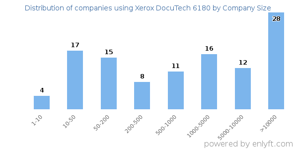 Companies using Xerox DocuTech 6180, by size (number of employees)