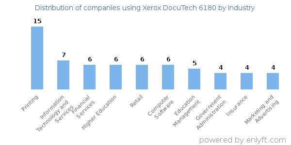 Companies using Xerox DocuTech 6180 - Distribution by industry