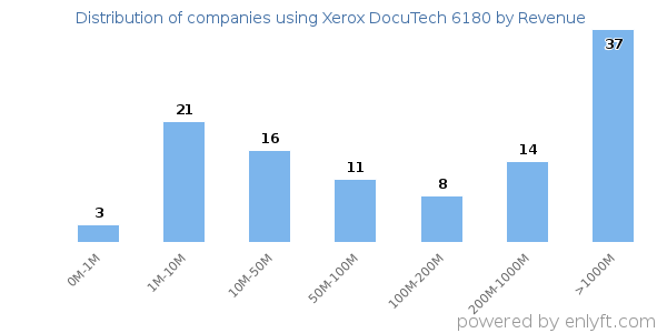 Xerox DocuTech 6180 clients - distribution by company revenue