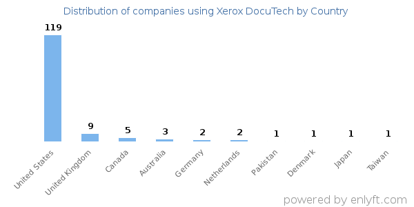 Xerox DocuTech customers by country