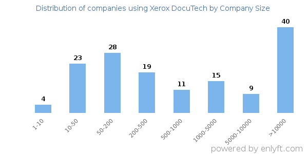 Companies using Xerox DocuTech, by size (number of employees)