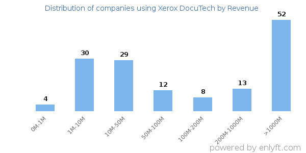 Xerox DocuTech clients - distribution by company revenue