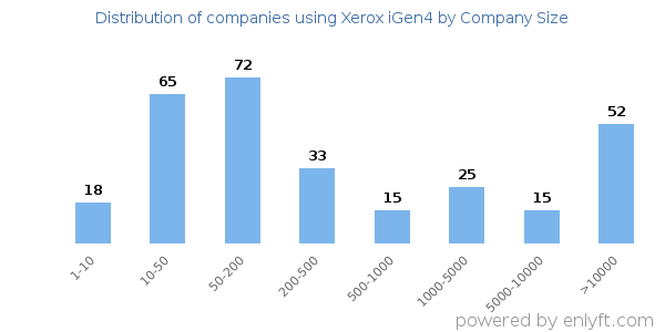 Companies using Xerox iGen4, by size (number of employees)