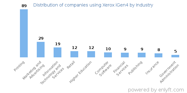 Companies using Xerox iGen4 - Distribution by industry