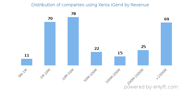 Xerox iGen4 clients - distribution by company revenue