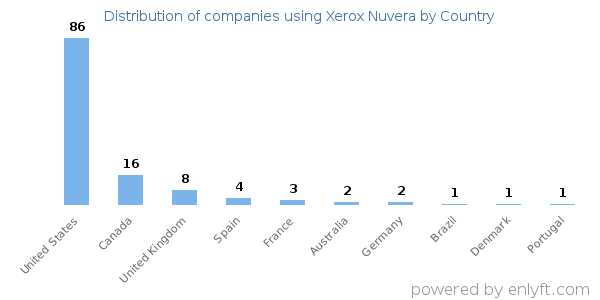 Xerox Nuvera customers by country