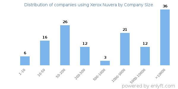 Companies using Xerox Nuvera, by size (number of employees)