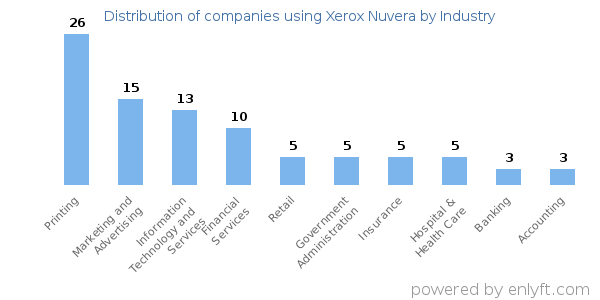 Companies using Xerox Nuvera - Distribution by industry