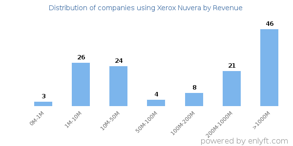 Xerox Nuvera clients - distribution by company revenue
