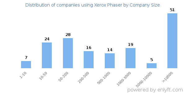 Companies using Xerox Phaser, by size (number of employees)