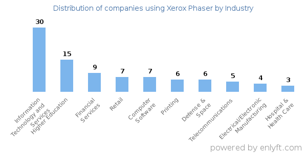 Companies using Xerox Phaser - Distribution by industry
