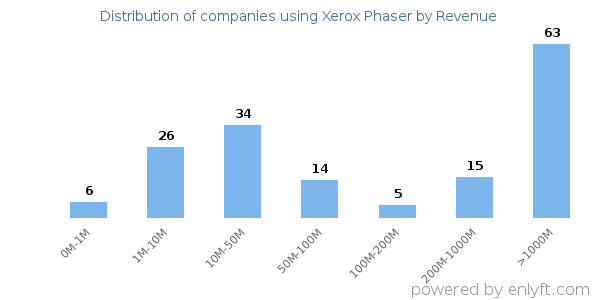 Xerox Phaser clients - distribution by company revenue