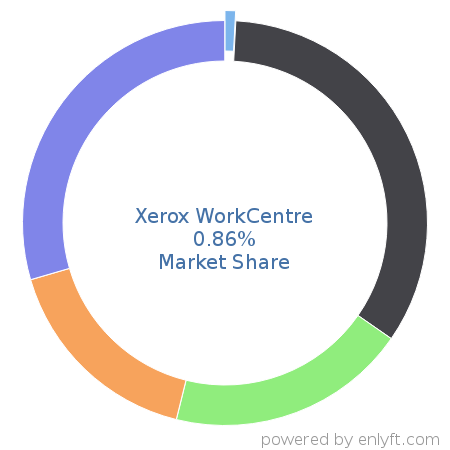 Xerox WorkCentre market share in Printers is about 0.86%