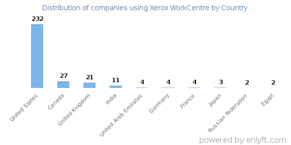 Xerox WorkCentre customers by country