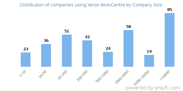 Companies using Xerox WorkCentre, by size (number of employees)