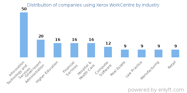 Companies using Xerox WorkCentre - Distribution by industry