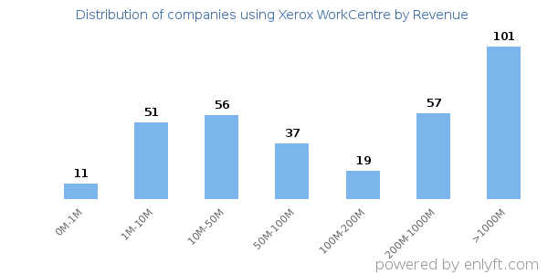 Xerox WorkCentre clients - distribution by company revenue