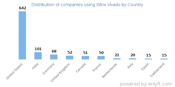 Xilinx Vivado customers by country