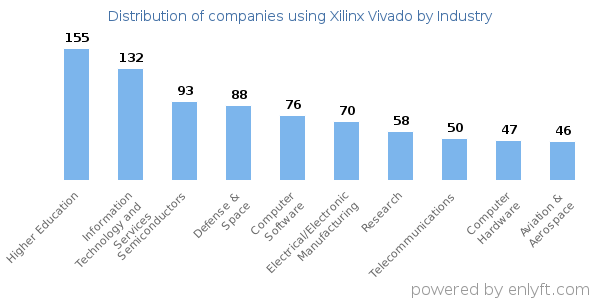 Companies using Xilinx Vivado - Distribution by industry