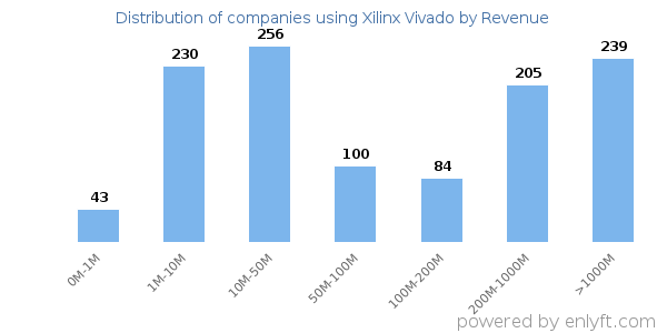 Xilinx Vivado clients - distribution by company revenue