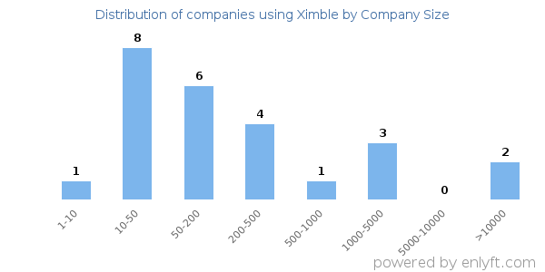 Companies using Ximble, by size (number of employees)