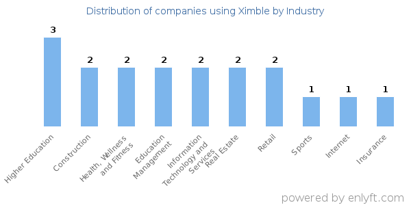 Companies using Ximble - Distribution by industry