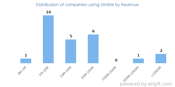 Ximble clients - distribution by company revenue