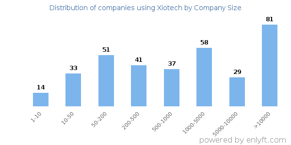 Companies using Xiotech, by size (number of employees)