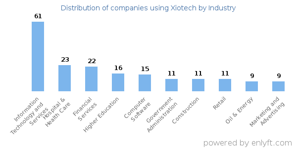 Companies using Xiotech - Distribution by industry