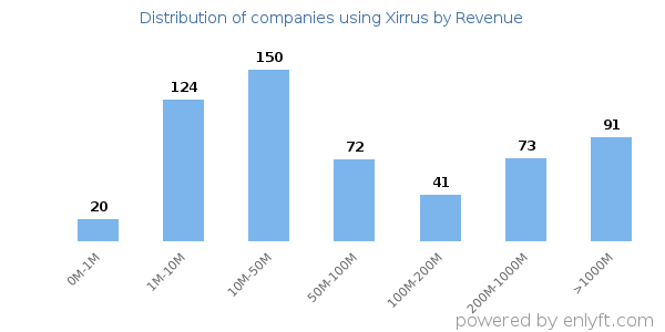 Xirrus clients - distribution by company revenue