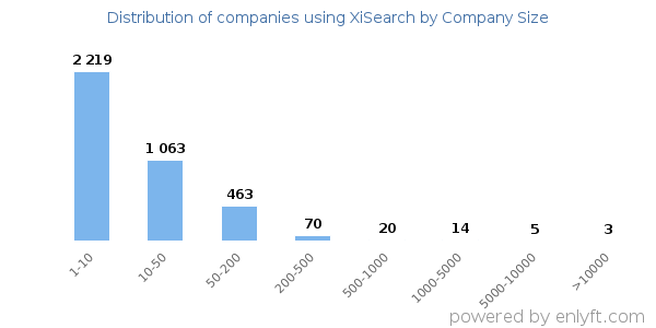 Companies using XiSearch, by size (number of employees)