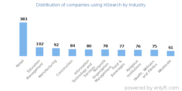 Companies using XiSearch - Distribution by industry