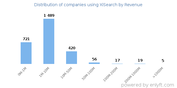 XiSearch clients - distribution by company revenue