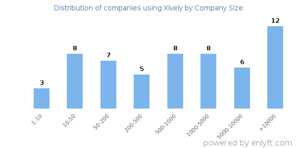 Companies using Xively, by size (number of employees)