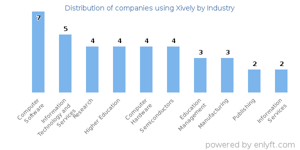 Companies using Xively - Distribution by industry