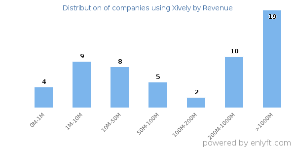 Xively clients - distribution by company revenue