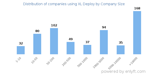 Companies using XL Deploy, by size (number of employees)