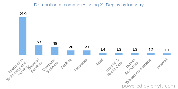 Companies using XL Deploy - Distribution by industry