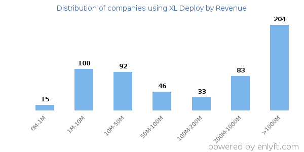 XL Deploy clients - distribution by company revenue