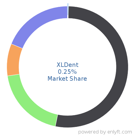 XLDent market share in Dental Software is about 0.25%