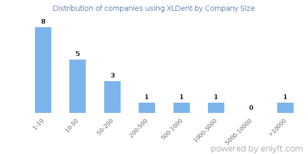 Companies using XLDent, by size (number of employees)