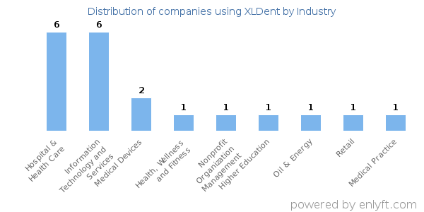 Companies using XLDent - Distribution by industry