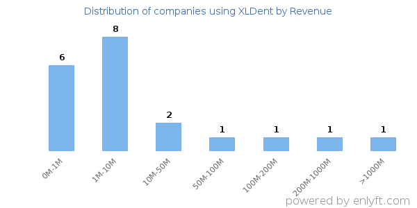 XLDent clients - distribution by company revenue