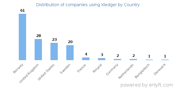 Xledger customers by country